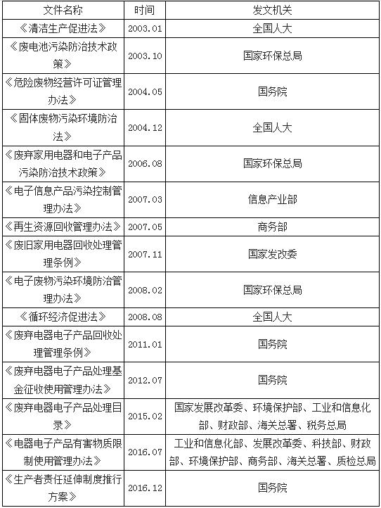 电子废弃物法律体系的构建以及北京地区的电子废弃物回收行业发展分析【图】