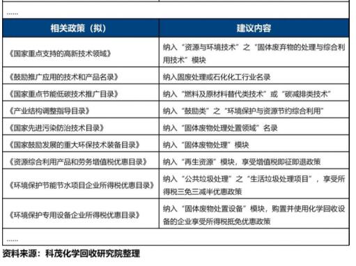 废塑料化学回收产业发展报告三:政策篇